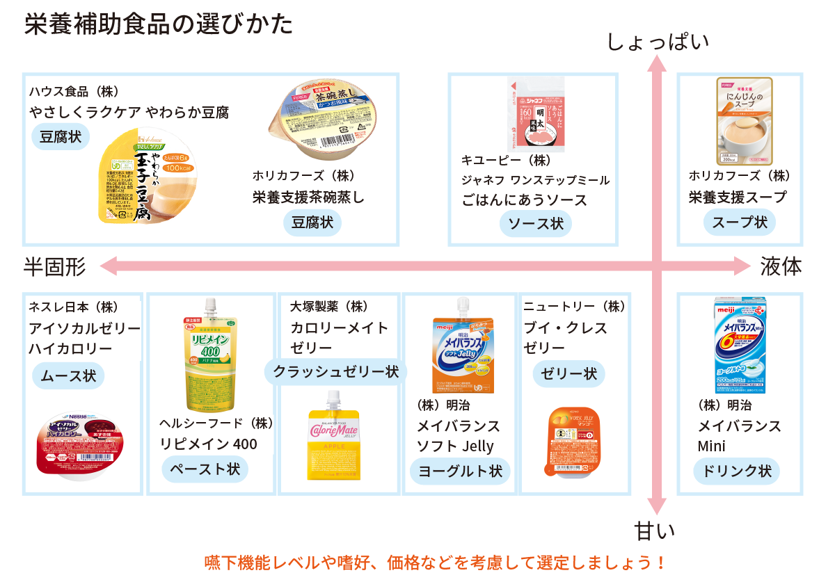 【管理栄養士のアドバイスvol.5】栄養補助食品の選びかた - NsPace（ナースペース）-家で「看る」あなたを支える