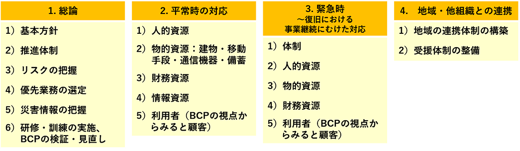 「自然災害発生時における業務継続計画（BCP）」の目次