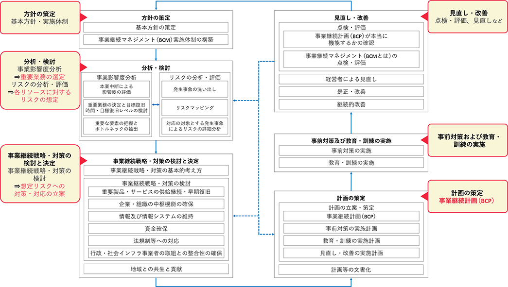 事業継続マネジメント（BCM）のプロセス