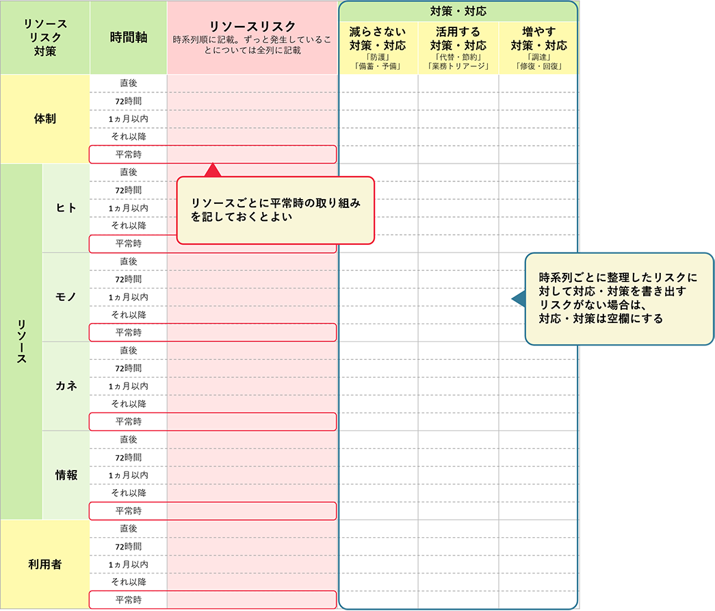 平常時の対策とリソースリスクへの対策