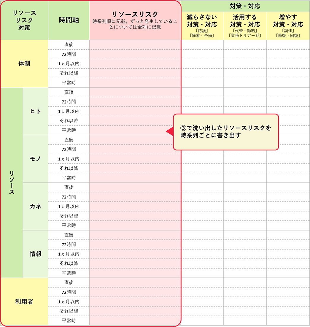 リソースリスクの時系列