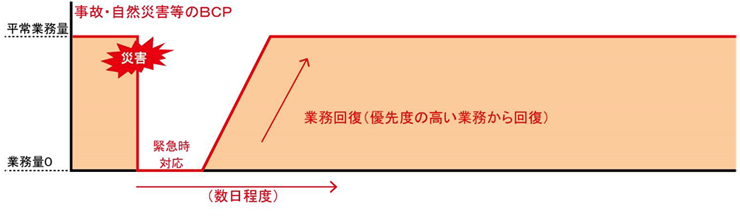 災害と新型コロナウイルス感染症の発生後業務量の時間的経過に伴う変化