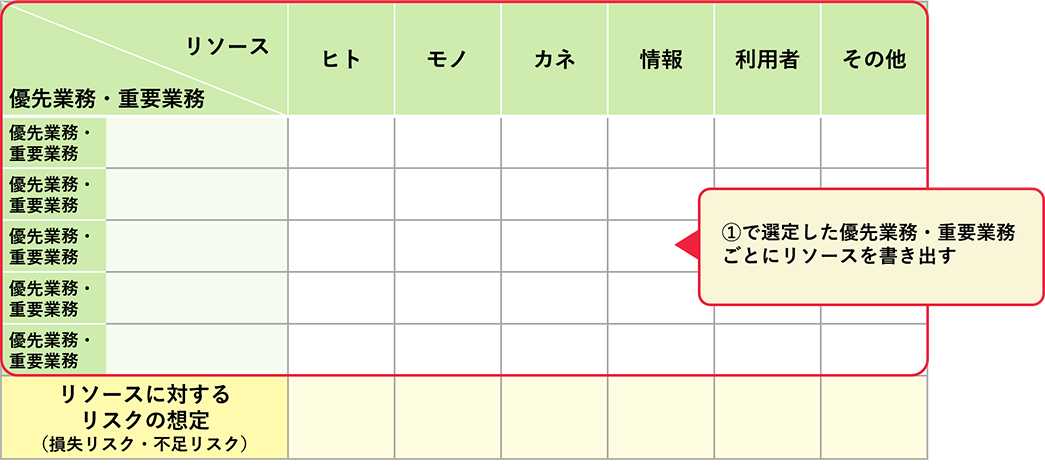 優先業務・重要業務のリソース