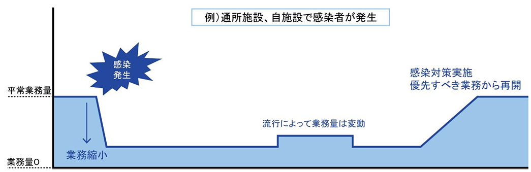 災害と新型コロナウイルス感染症の発生後業務量の時間的経過に伴う変化