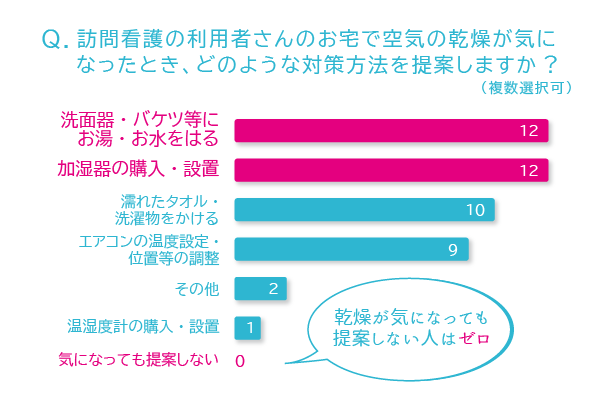 利用者さんへ室内の乾燥対策を提案