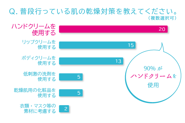 肌の乾燥対策