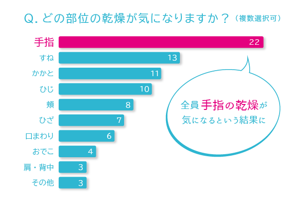 気になる肌の乾燥部位