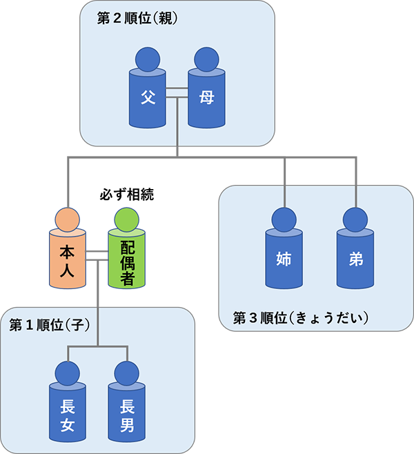 相続人の範囲と優先順位