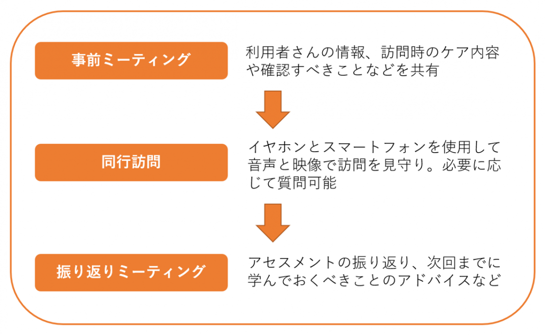 オンライン同行訪問　当日の流れ