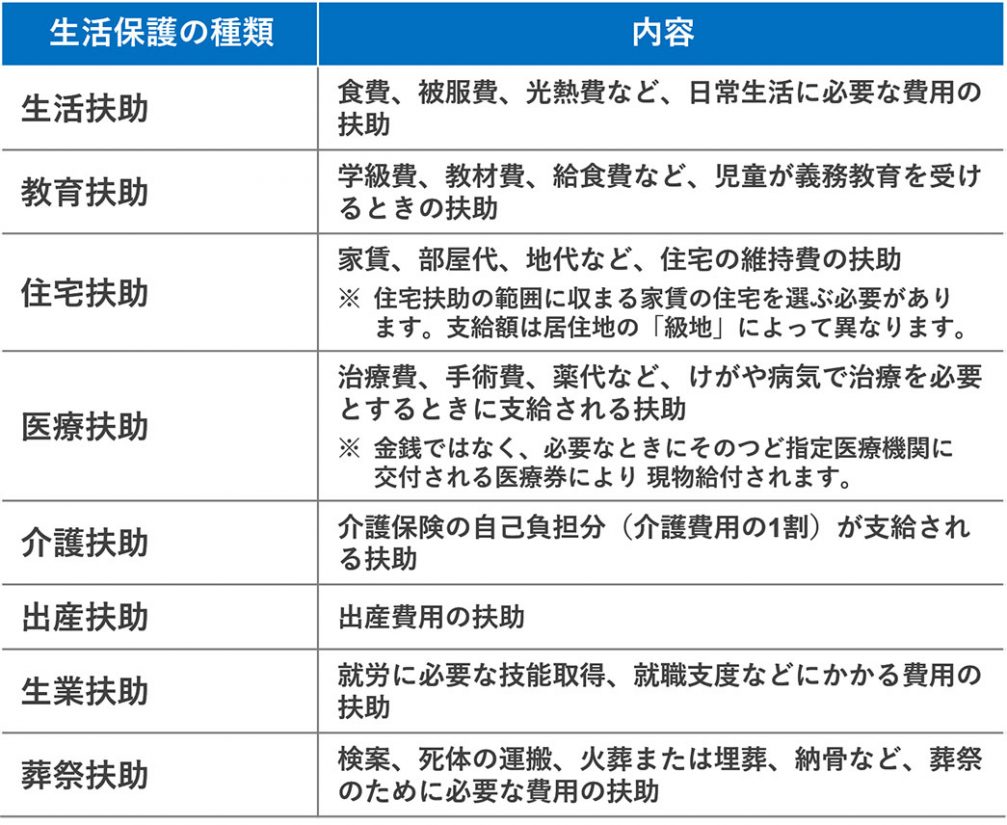 生活保護の種類と内容