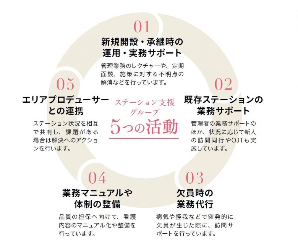 ステーション支援の業務