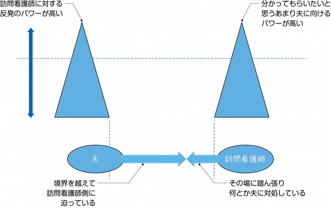 パワーバランスと心理的距離