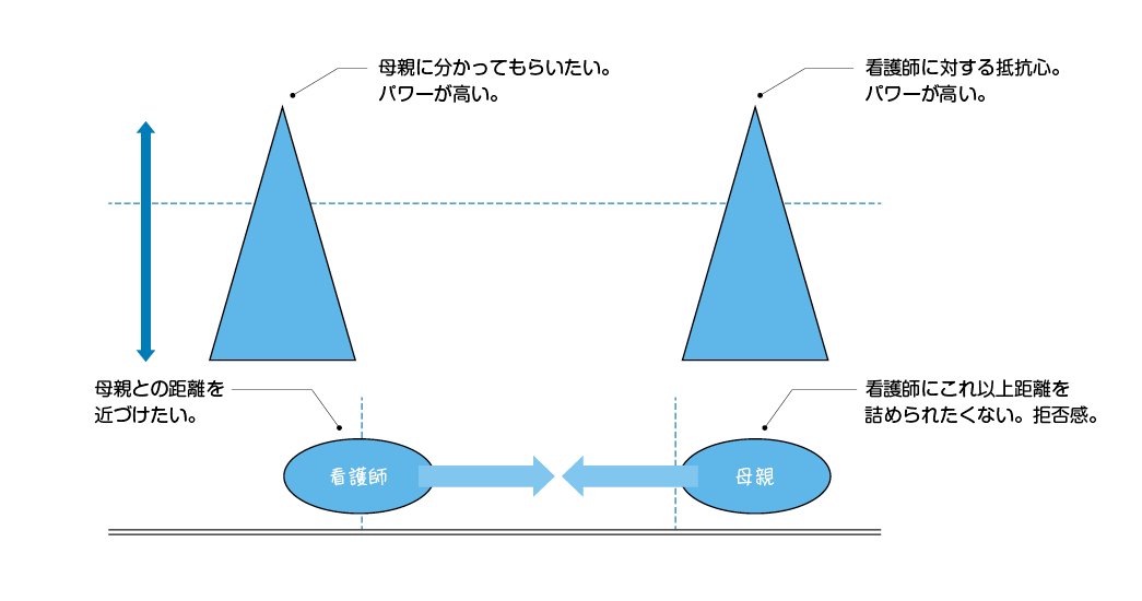 パワーバランスと両者の心理的距離 