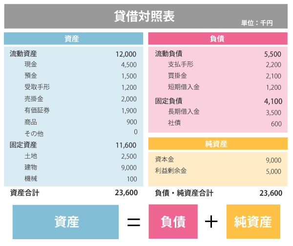 バランスシート／貸借対照表