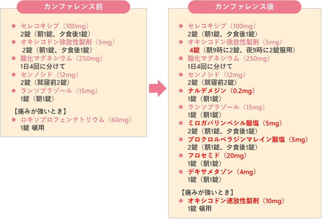 カンファレンス前後の処方内容