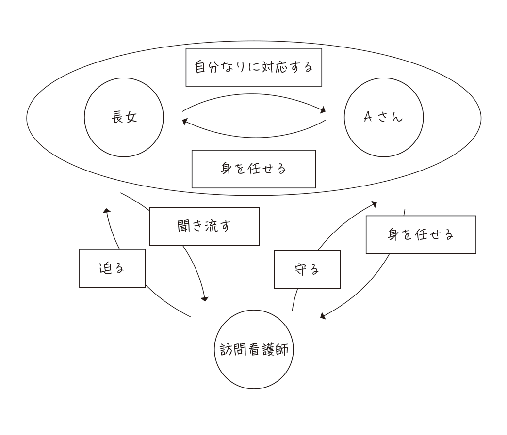 医療者との相互関係