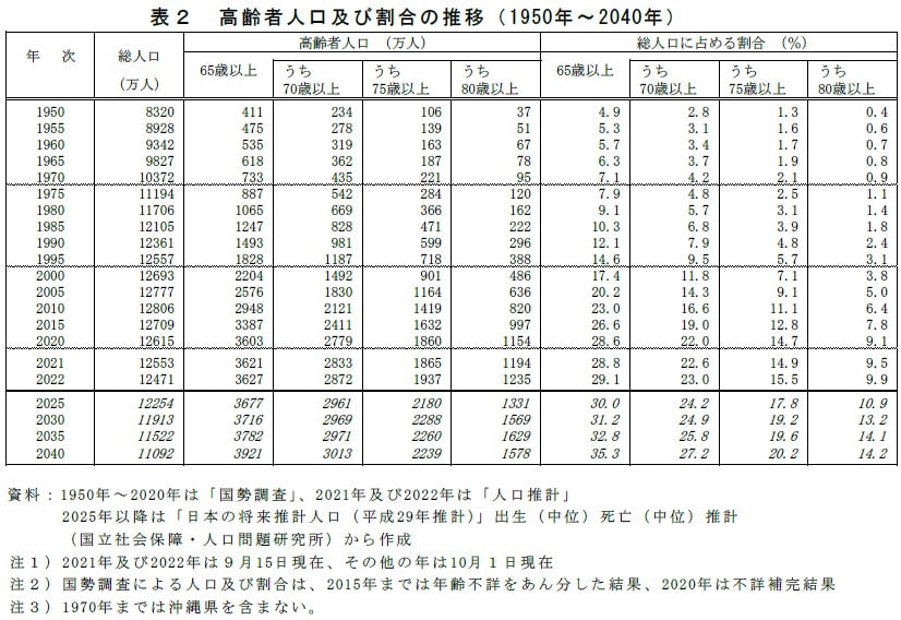 高齢者人口割合