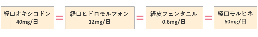 オピオイド換算比