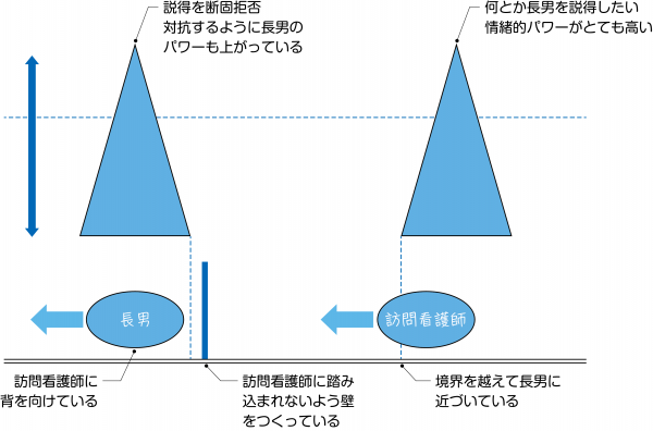 パワーバランスと心理的距離