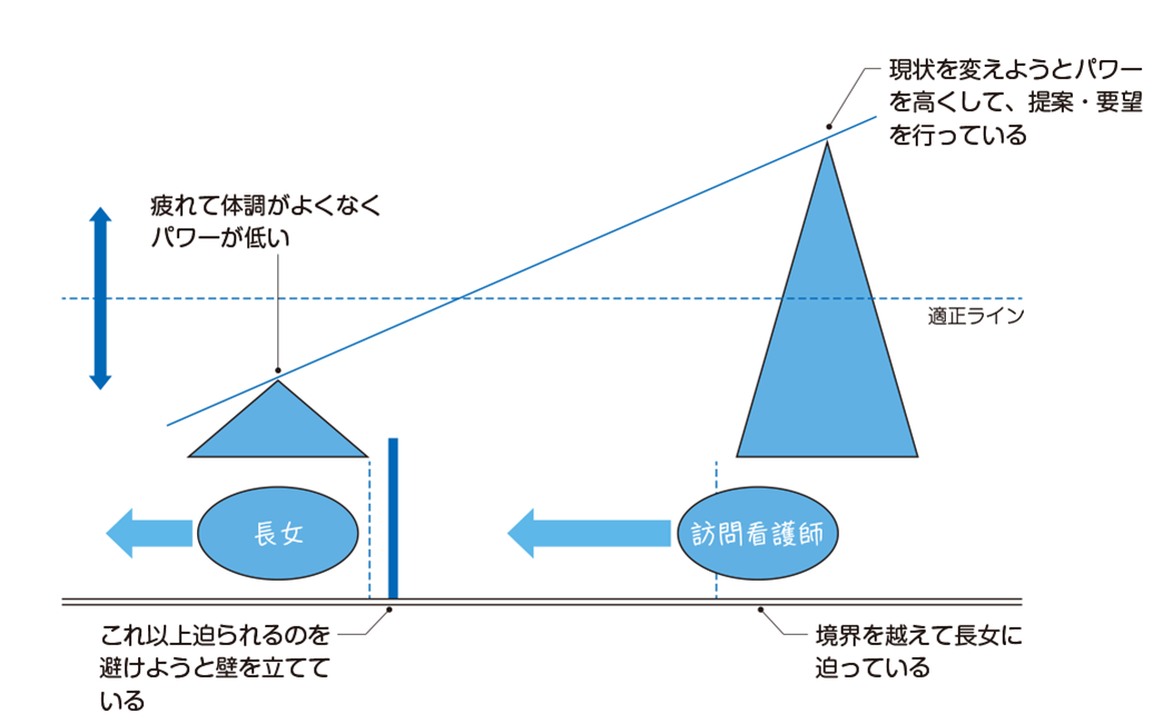 パワーバランスと心理的距離