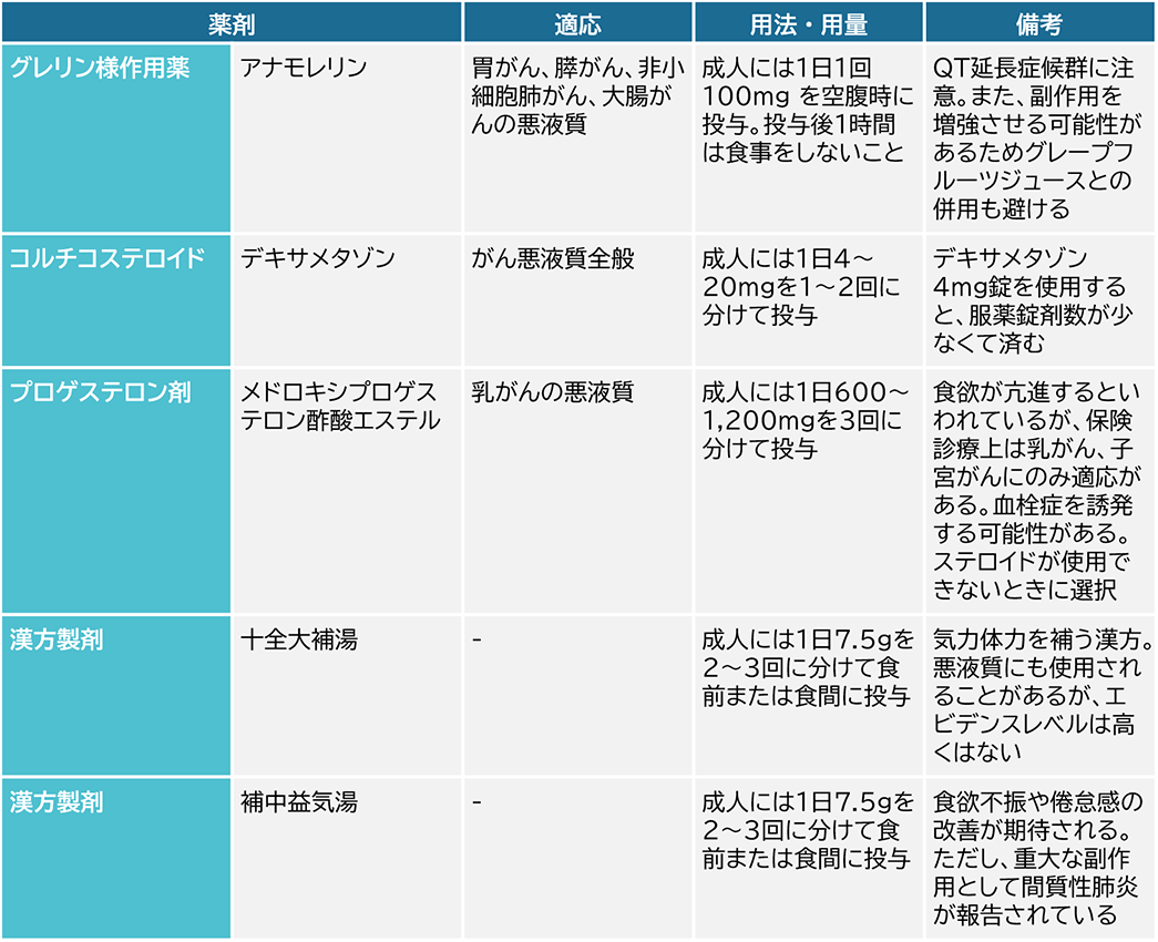 がん悪液質に有効とされる薬剤