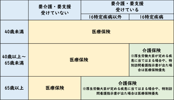 医療保険と介護保険の適用条件の違い