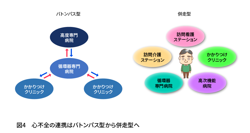 心不全の連携