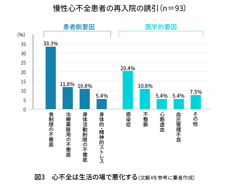 生活の場で悪化する心不全