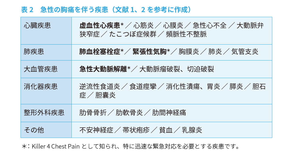 急性胸痛を伴う病態