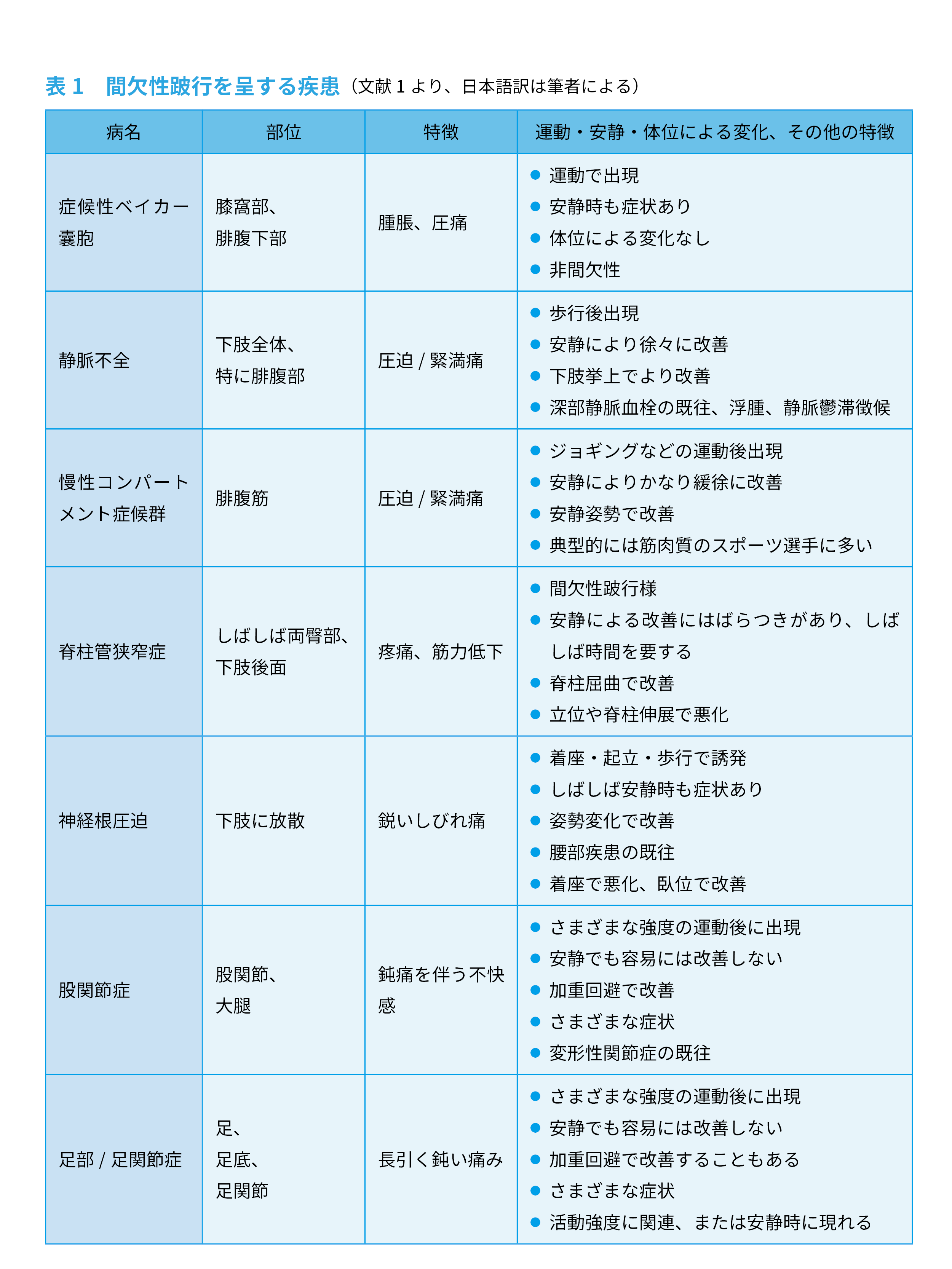 間欠性跛行を呈する疾患