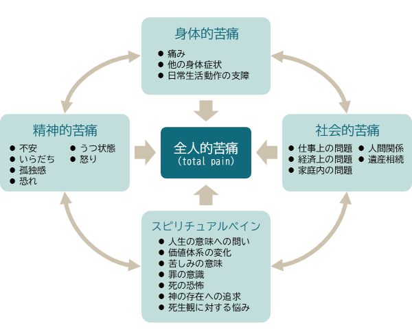 全人的苦痛（トータルペイン）