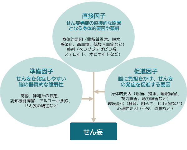 せん妄の発症