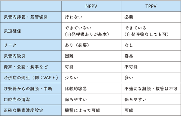 NPPV とTPPV の⽐較表