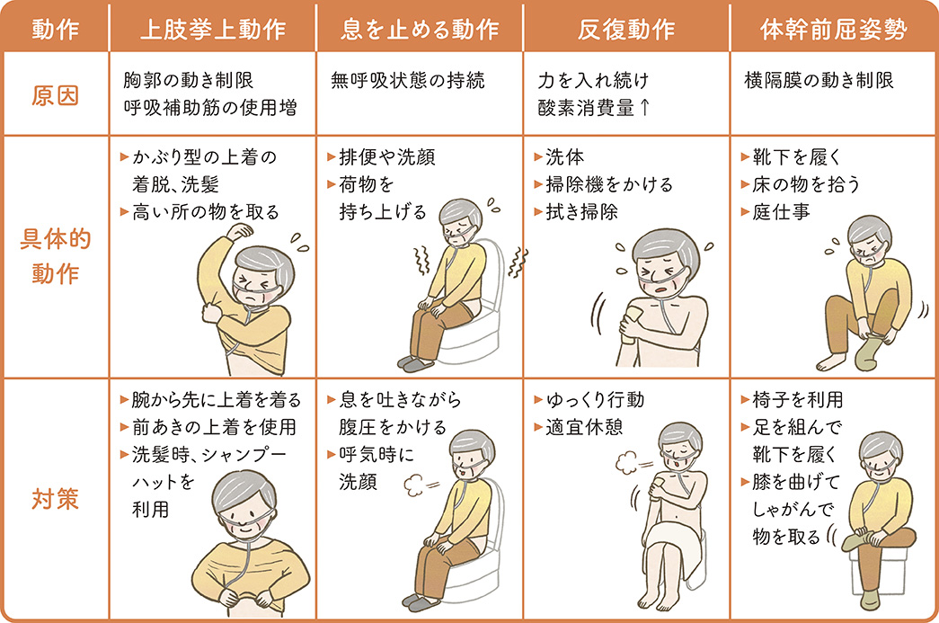 息切れを⽣じさせる4 つの動作