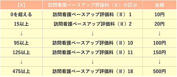 訪問看護ベースアップ評価料の区分と金額