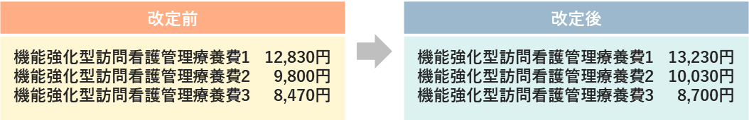 機能強化型訪問看護管理療養費（月の初日の訪問の場合）