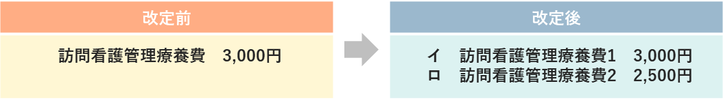 訪問看護管理療養費［月の2日目以降の訪問（1日につき）］