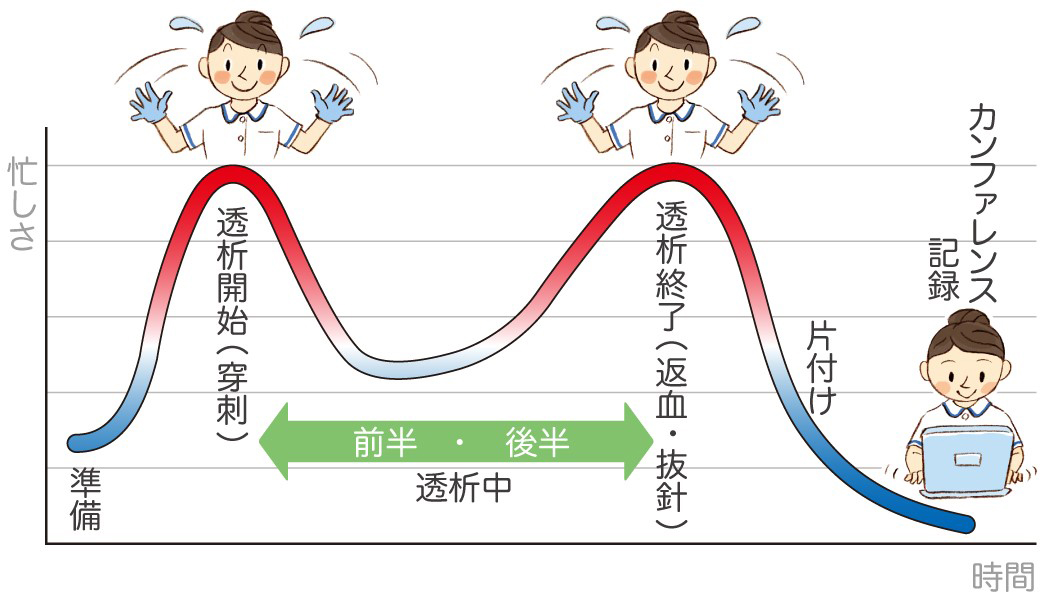 透析室における 1日の業務負荷のイメージ