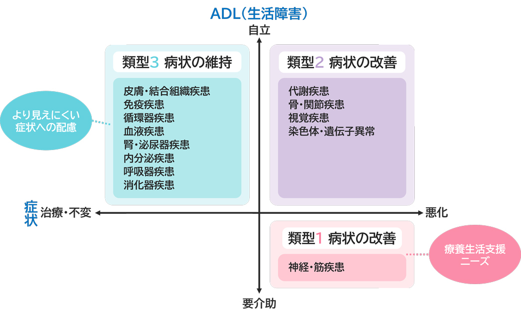 指定難病の類型化
