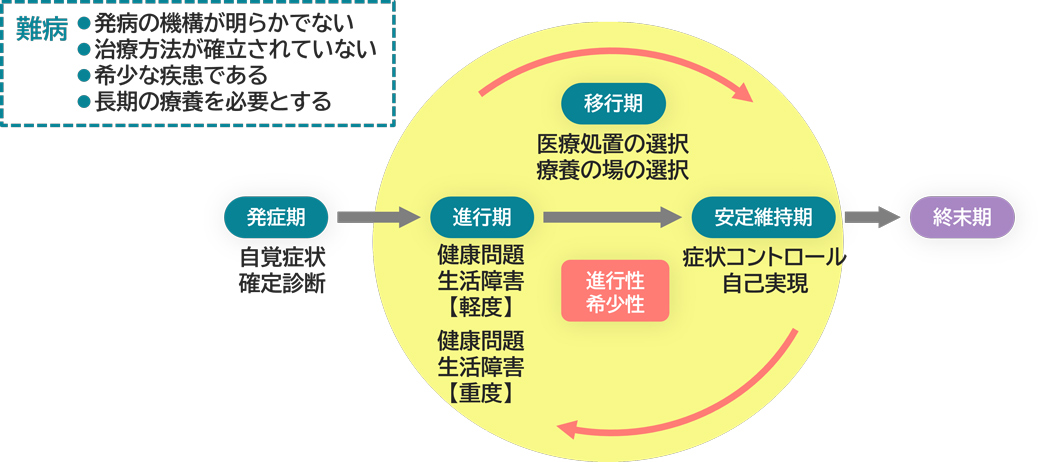 難病の療養行程