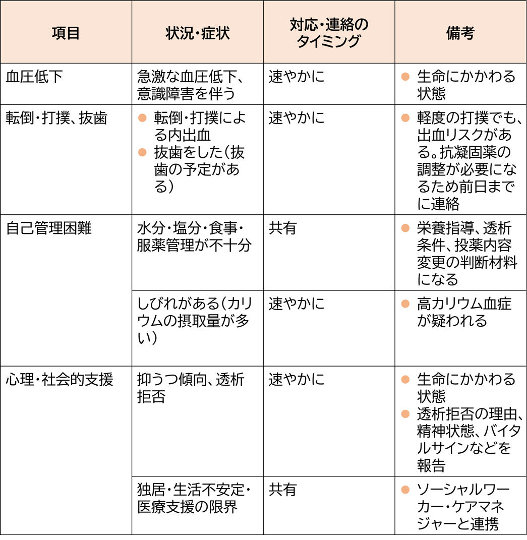 透析室へ連絡すべき主な状況 【そのほか】