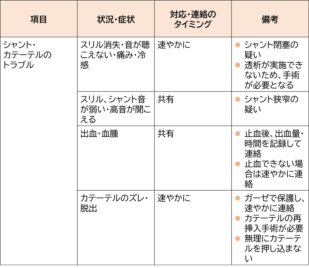 透析室へ連絡すべき主な状況 【シャント・カテーテル】