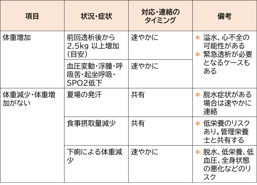 透析室へ連絡すべき主な状況 【体重管理】