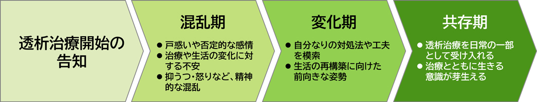 透析受容の心理的段階