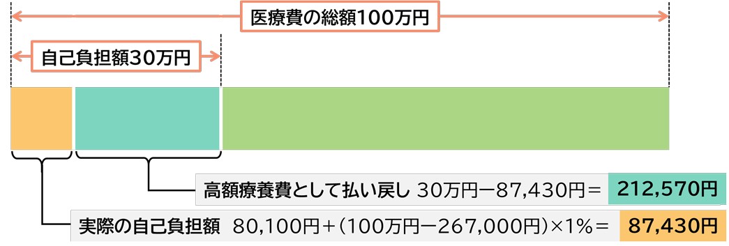 高額療養費制度のしくみと自己負担上限額の考え方