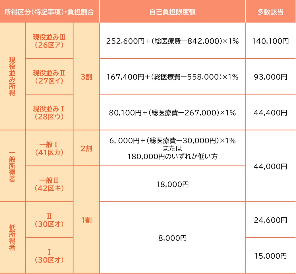 高額療養費制度と年齢区分/75歳以上の上限額