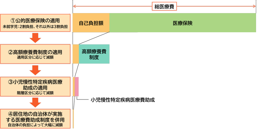 月額医療費の自己負担のイメージ