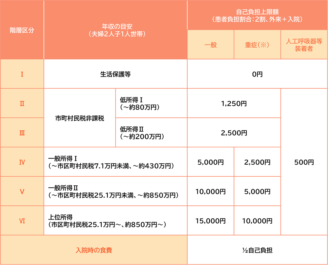 小児慢性特定疾病医療の自己負担上限月額