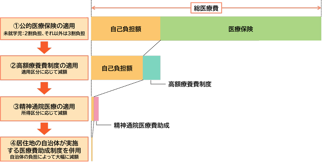 精神通院医療の医療費助成のしくみ
