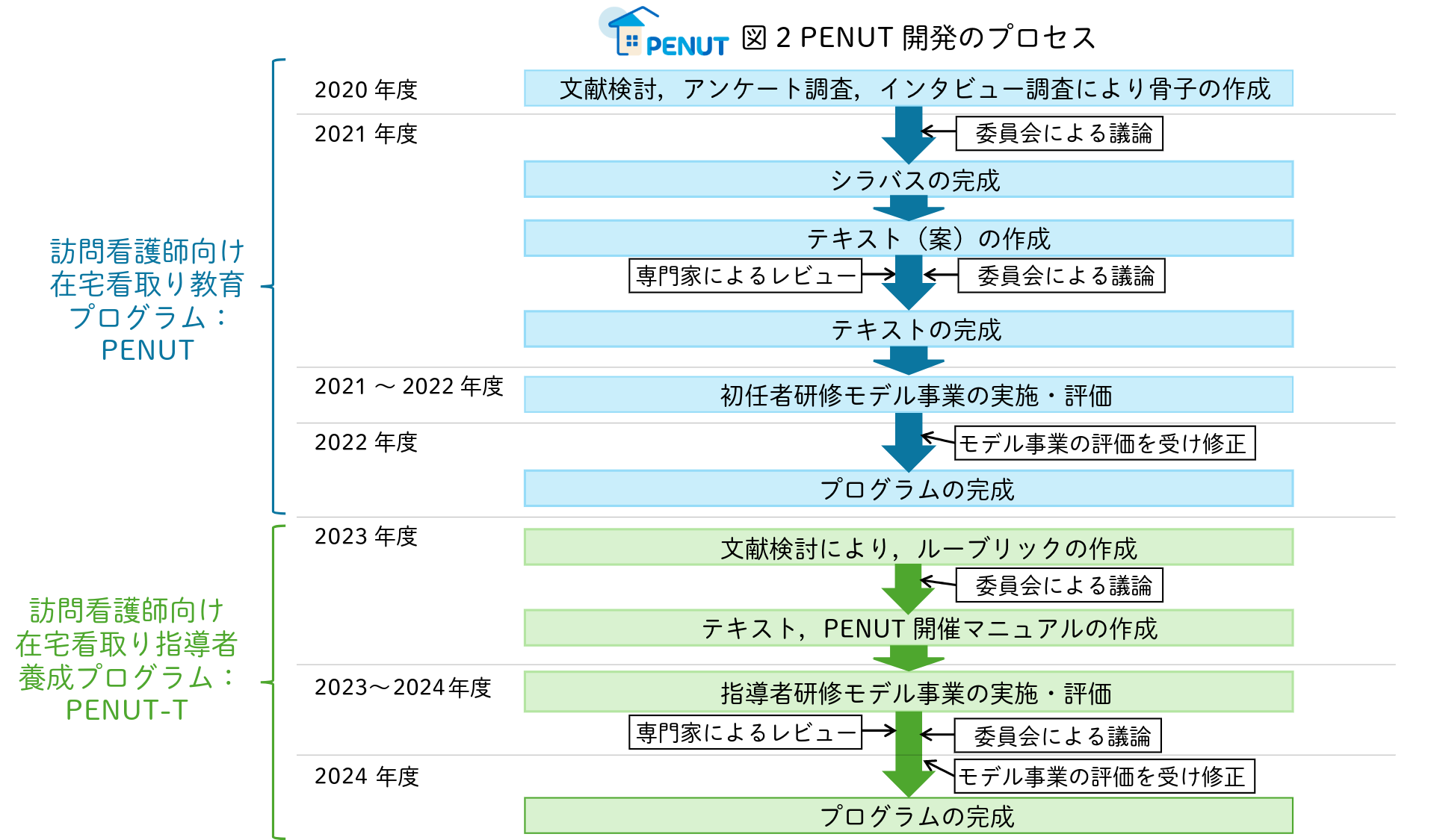 PENUT開発のプロセス
